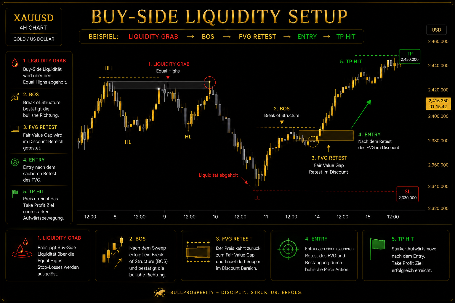 Buy Side Liquidity Setup
