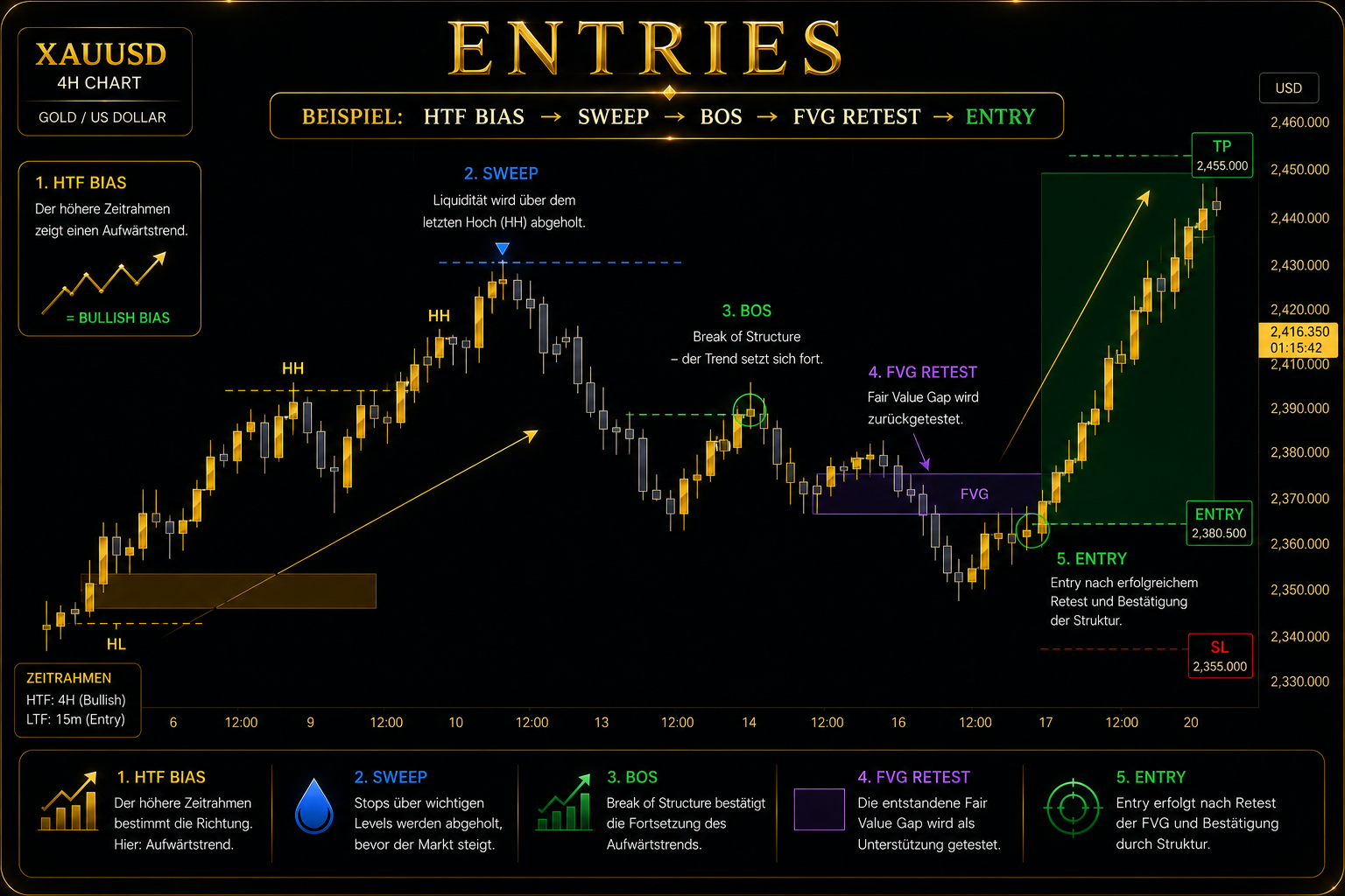 Entry Modell Chart