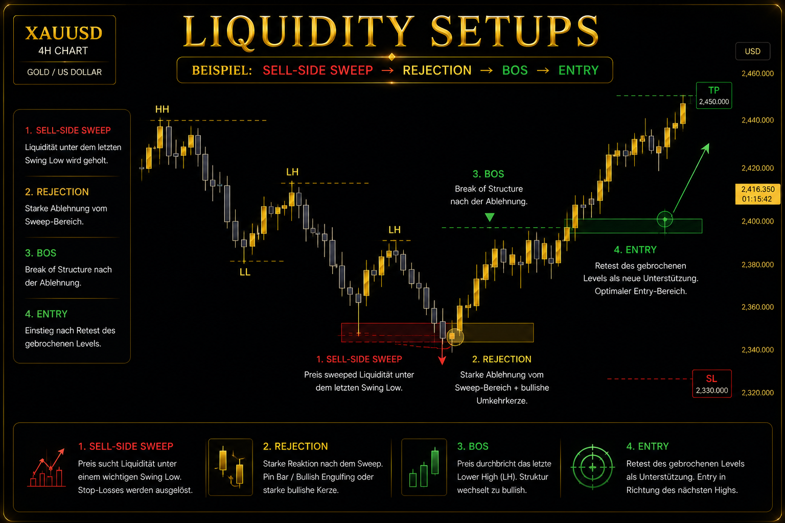 Liquidity Setup Chart