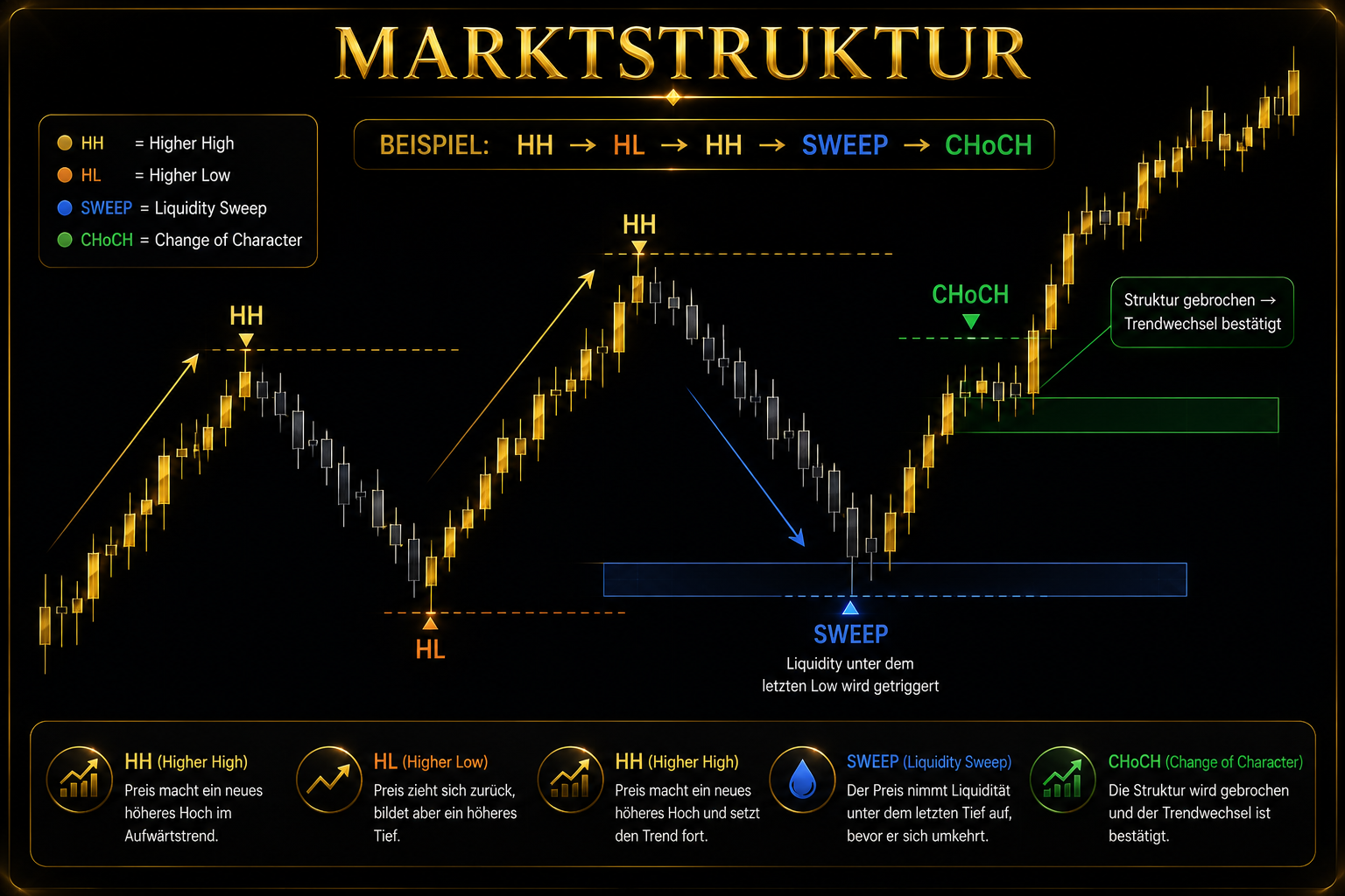 Marktstruktur Chart